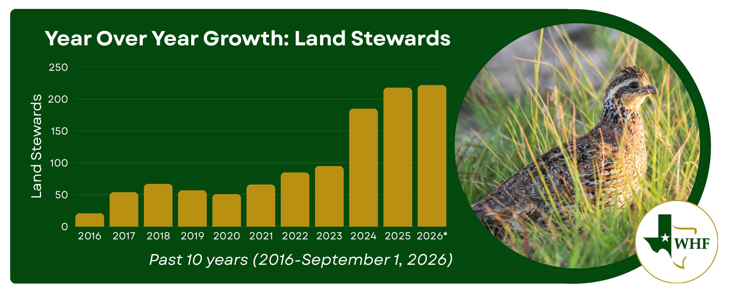 Year over Year Growth Land Stewards